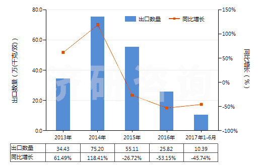 2013-2017年6月中國皮革外底，腳背交叉繞大腳趾皮革帶鞋面的鞋(HS64032000)出口量及增速統(tǒng)計(jì)